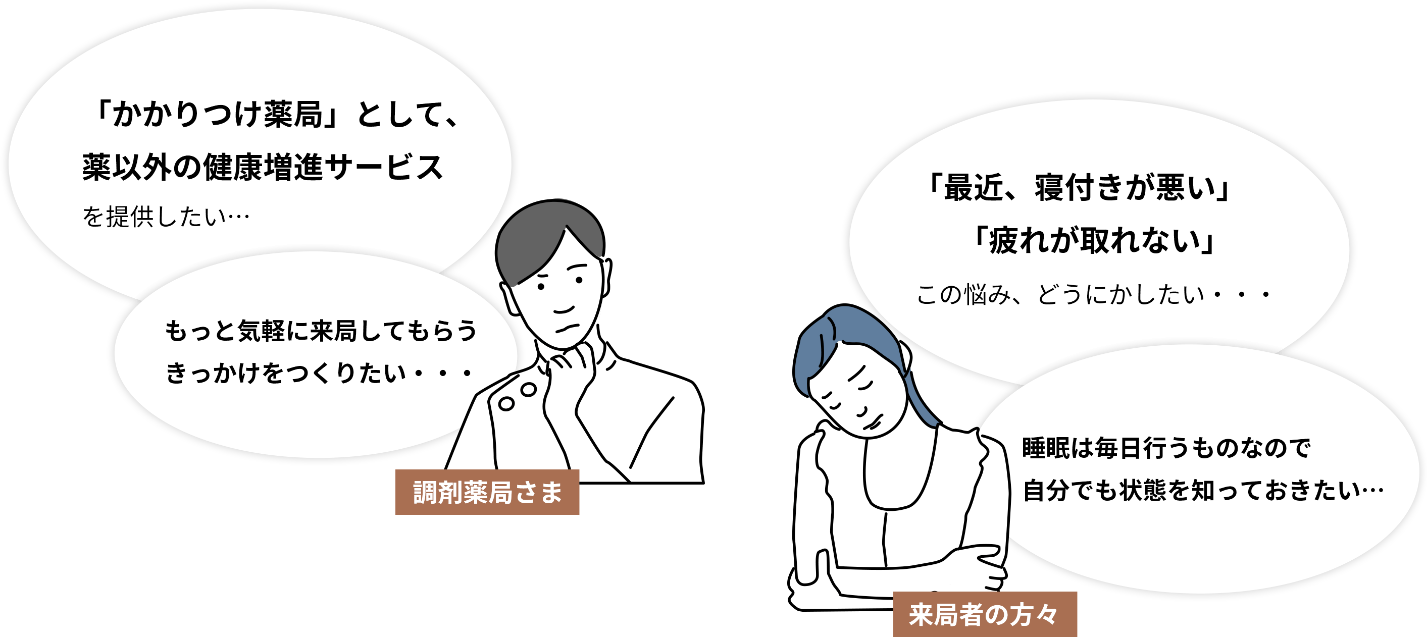 来局者の方々:「最近、寝付きが悪い」 「疲れが取れない」 この悩み、どうにかしたい・・・や睡眠は毎日行うものなので 自分でも状態を知っておきたい... / 調剤薬局さま:「かかりつけ薬局」として、 薬以外の健康増進サービス を提供したい...やもっと気軽に来局してもらう きっかけをつくりたい・・・